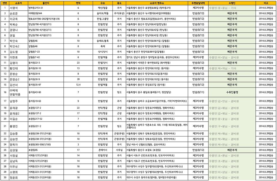 8.29발송 7 박인숙 갈월동46 10 슬레트/블록 주거 서울특별시 용산구 한강대로96가길 (갈월동) 반송(9/12) 폐문부재 2014.8.29발송 8 박인숙2 갈월동46 8 목재 주거 서울특별시 용산구 한강대로96가길 (갈월동) 반송(9/12) 폐문부재 2014.8.29발송 9 김도영 갈월동7-23 10 샷시/샷시 주거 서울시 용산구 한강대로98가길(갈월동) 반송(9/12) 폐문부재 2014.