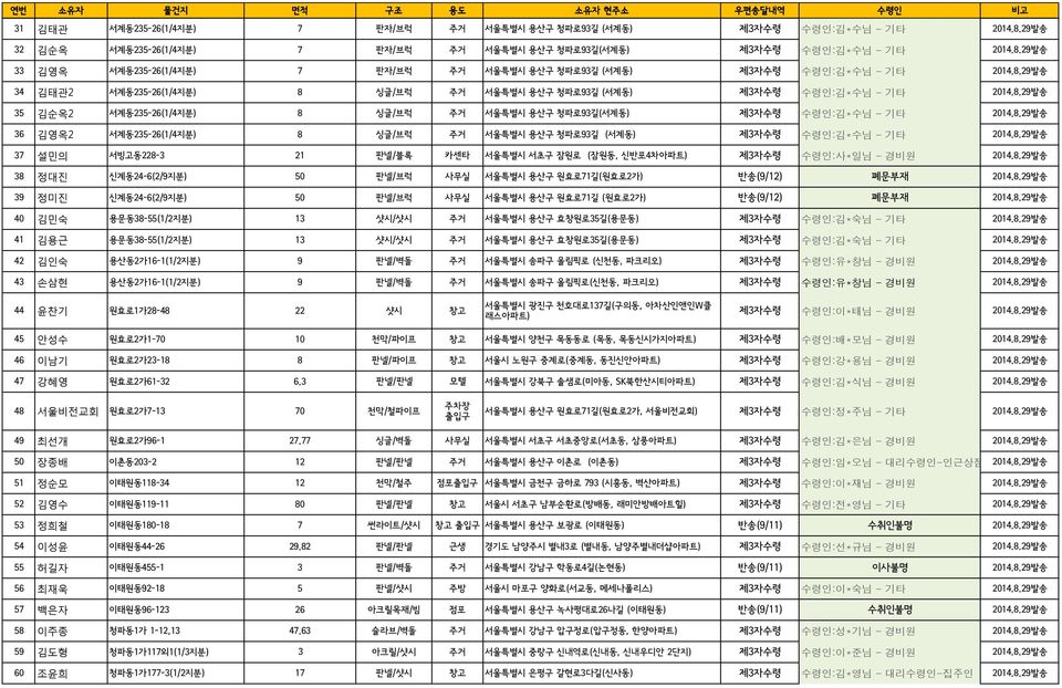 8.29발송 37 설민의 서빙고동228-3 21 판넬/블록 카센타 서울특별시 서초구 잠원로 (잠원동, 신반포4차아파트) 제3자수령 수령인:사*일님 - 경비원 2014.8.29발송 38 정대진 신계동24-6(2/9지분) 50 판넬/브럭 사무실 서울특별시 용산구 원효로71길(원효로2가) 반송(9/12) 폐문부재 2014.8.29발송 39 정미진 신계동24-6(2/9지분) 50 판넬/브럭 사무실 서울특별시 용산구 원효로71길 (원효로2가) 반송(9/12) 폐문부재 2014.