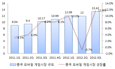 중국 모바일 게임시장, 온라인 게임시장 성장률 추월 1.