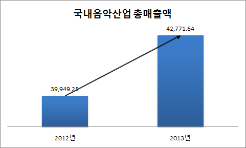 제1장 국내 음악산업 동향 제 2 절 국내 음악산업의 현황 및 시장 규모 PWC는 한국 음악시장에 대해 한국의 음악 시장은 세계적으로 가장 진보된 시장 중의 하 나이며 K-POP은 국경을 초월하는 브랜드라고 평가하고 있음(PWC, 2014) - 아시아 국가가 기록적인 음악시장 성장을 보이는 일은 아주 드문 경우임 - 특히 디지털 음악산업과 관련하여