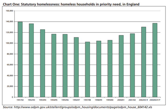 다음 [그림 6]은 1991-92년도 이후 잉글랜드 내에서 우선필요에 의해 노숙인으로 받아들여진 가구수를 나타낸다. 1990년대 중반까지는 노숙인의 수가 감소하다가 90년대 말이 지나면서 점차 그 수가 증가하고 있음을 볼 수 있다.