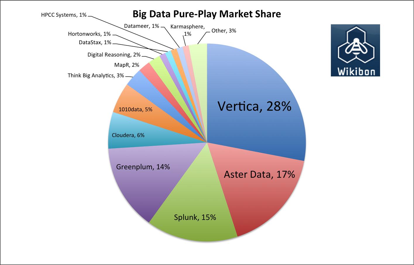 Vertica - #1 Big Data Player 2012 Source : Wikibon.