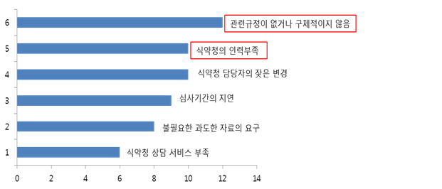 (4) 설문조사 및 정책적 제언(선진 허가 심사 모델 및 규정안 제시) 사전검토제도와 관련해 식약청과 제품 개발 및 허가 승인 과정에서 어떤 문제점을 겪고 있 는지 알아보기 위한 설문을 실시하였다. 그 결과 전체 답변의 21.8%에서 관련 규정이 없거 나 구체적이지 않음이라고 응답했으며, 식약청의 인력부족과 담당자의 잦은 변경에 따른 어려움이 각각 18.