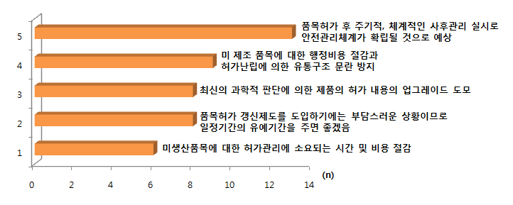 n수 설문 Q. 국내 품목허가갱신제도를 통하여 국내 산업발전에 기여할 것으로 생각되는 점은?