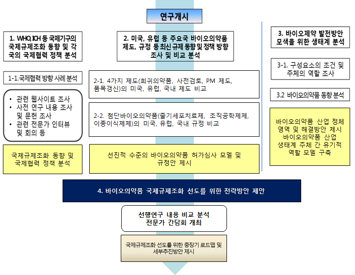 제2장 총괄연구개발과제의