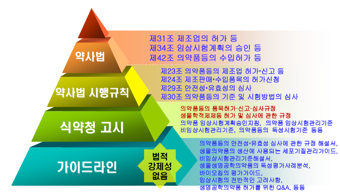 다. 국내 첨단치료제 미국, 유럽, 일본 등 선진국은 줄기세포를 포함하여 생체재료, 조직공학 기술개발에 원천기 술을 중심으로 공격적 투자를 하였고 또한 산업 활성화를 위하여 규제 완화 및 제도 정비 에 주력하였다.