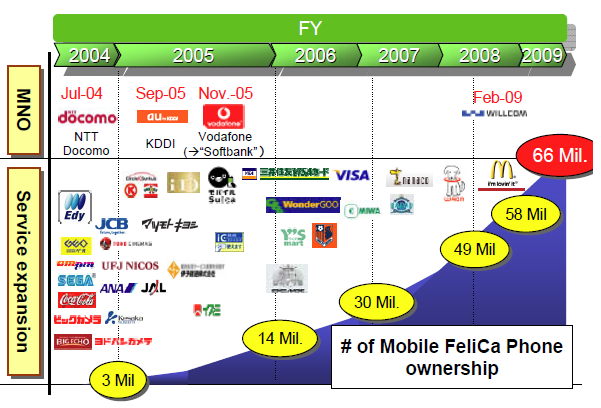 NFC 모바일결제서비스 생태계와 TSM의 역할에 대한 논의 이동전화 가입자의 50% 수준인 약 6,600만 명 27) 이 FeliCa 탑재 단말기를 이용하면서 성공적인 비즈니스 모델로 평가받고 있다.