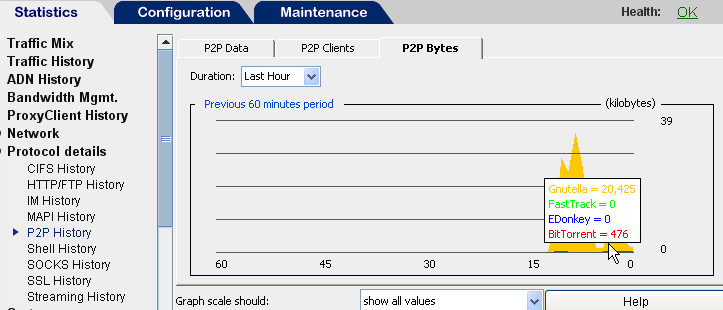 SGOS 6.4 Visual Policy Manager F: P2P( ) P2P Bytes P2P Bytes 60, 24 30 P2P. : P2P. P2P : 1.