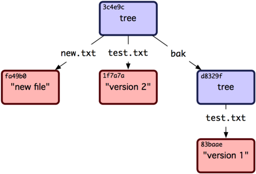 9장 Git의 내부구조 Scott Chacon Pro Git $ echo 'new file' > new.txt $ git update-index test.txt $ git update-index --add new.txt 새 파일인 new.txt와 새 버전의 test.txt 파일까지 Staging Area에 추가했다.