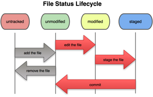 Scott Chacon Pro Git 2.2절 수정하고 저장소에 저장하기 그림 2.1: 파일의 라이프사이클 2.2.1 파일의 상태 확인하기 파일의 상태를 확인하려면 보통 git status 명령을 사용한다.