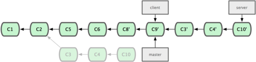 3장 Git 브랜치 Scott Chacon Pro Git 그림 3.34: master 브랜치에 server 브랜치의 수정 사항을 적용 server 브랜치의 수정사항을 master 브랜치에 적용했다. 그 결과는 그림3.34와 같다.