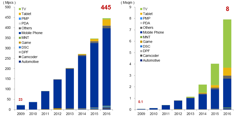 AM 시장 전망 자료: DisplayBank 좌: 백만 개( 수량), 우: 백만 평방미터( 면적) 분야별로는 2016년 스마트폰이 전체 모바일폰의 60% 인 11억 5천만대까 지 늘어날 것으로 예측되는 가운데, AM를 채용한 스마트폰의 비 중은 이 가운데 약 3억4천만 대로 늘어나 2012년 현재