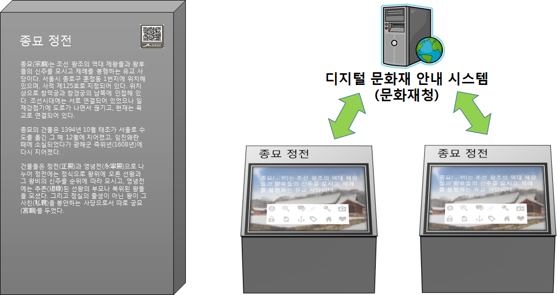 Ⅳ. 디지털 문화재 안내 시스템 기본 구상 디지털 문화유적 안내 시스템을 구현함에 있어 위의 세 가지 구성 형태 중 어느 한 가지 방식을 획일적으로 적용할 필요는 없으며, 내외국인 방문자의 수, 제공해야 할 정보량, 물리적인 설치 조건 등 유적지의 특성에 따라 적정한 형태를 선택할 수