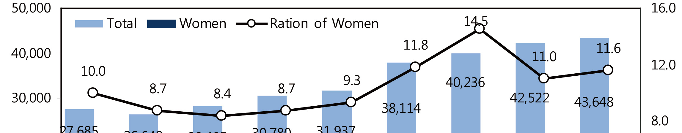 자료 : 신선미 김영옥 오은진 박건표(2014). p. 48. <그림 3-16> 국가연구개발사업의 여성 과제책임자 수 및 비율 전공분야별로 보면 모든 전공분야에서 여성이 남성에 비해 과제 책임자 비율이 낮으나 특히 공학과 인문사회과학 전공의 여성 연구책임자의 비중이 낮음 우리나라의 전체 연구자는 410,333명이며 그 중에서 43,648명(10.