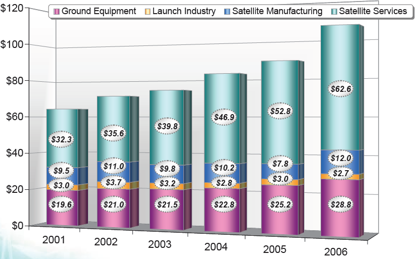 ISSUE PAPER 2011-05 (Unit: Billion US $) <그림 4> 세계 우주산업 분야별 매출 추이 향후 우주시장은 통신수요의 지속적 증대, 각종 우주탐사활동의