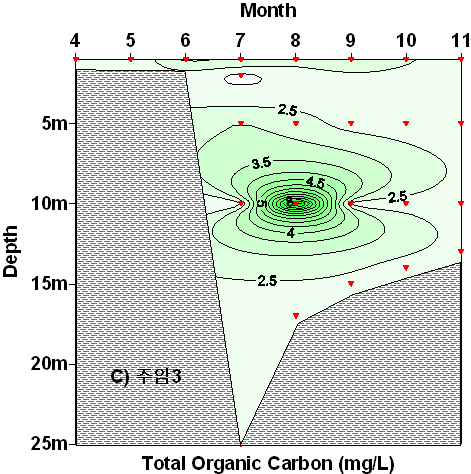 그림 3.1.16. 주암호 총 유기탄소의 수직분포. 나. 입자성 유기탄소(POC) 주암호의 입자성 유기탄소의 수직적 분포는 < 그림 3.1.17> 에 제시하였다. 주암 1정점의 입자성 유기탄소의 분포 범위는 0.393 1.982 mg/l 의 범위로 존재하였다. 평균 농도는 0.576 mg/l 로 나타났다. 계절별 변화를 살펴보면 표층의 경우 8월에 1.