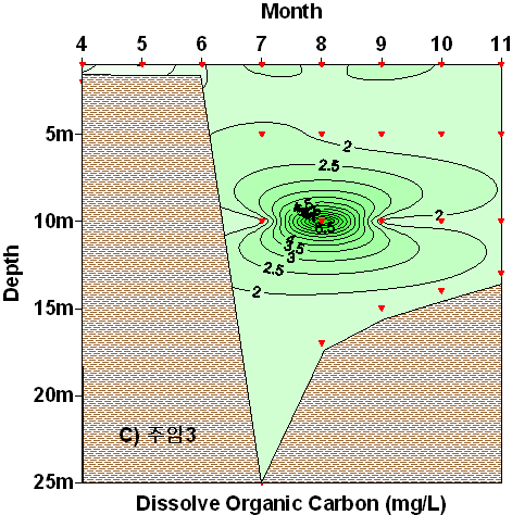 기 위해서는 용존성 유기탄소 중에 광합성을 통해 만들어진 유기물이 세포외배출 (extracellular release) 등을 통해 배출되는 양을 정확히 측정해야 할 것으로 판단된 다.( 그림 3.1.18). 그림 3.1.18. 주암호 용존성 유기탄소의 수직분포. 2. 식물플랑크톤 1) 가.