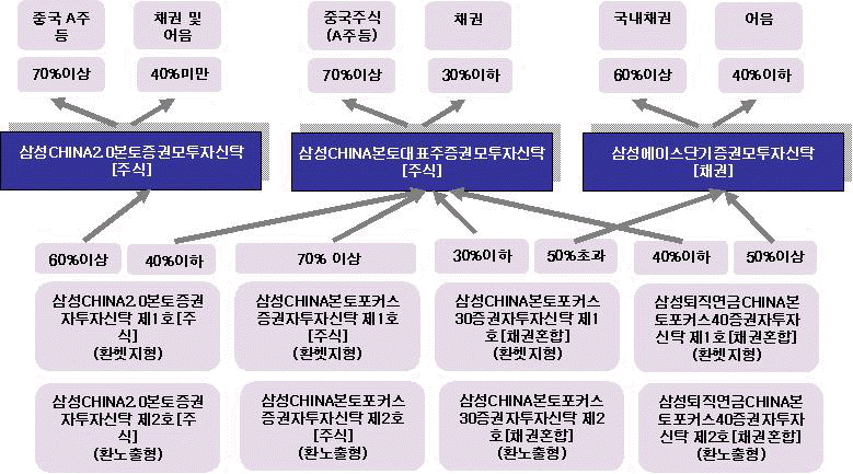 (1) 이 투자신탁이 투자하는 모투자신탁에 관한 사항 모투자신탁명 주요투자대상 투자목적 주요 투자대상 및 전략 주식등 70%이상(A주에의 투자는 70% 이상),채권 30% 이하,어음 30% 이하 이 투자신탁은 중국의 대표기업과 향후 대표기업으로 성장할 것 으로 예상되는 기업등이 발행하는 중국의 A주 등에 주로 투자하 는 증권투자신탁[주식]으로 중국 A주