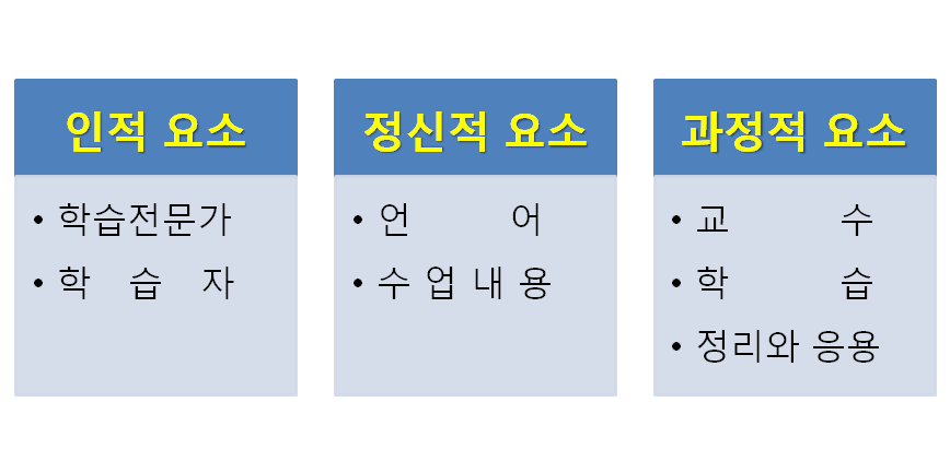 122 / HRD 101: 인간자원개발 원론 련 과정에 들어오도록 하기만 하면 조직은 저절로 개선, 발전될 것 이라고 생각하였던 것이다. 그 훈련이 개인의 필요나 조직의 특정 요구를 충족시키는 것과는 거리가 있더라도 무조건 훈련에 참여하 면 좋을 것이라는 가정을 지니고 있었던 것이다. 그러나 여기에는 분명히 문제가 있다.