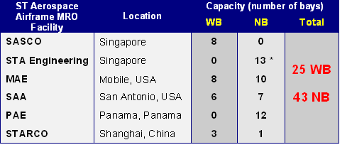 (2) 싱가포르 싱가포르는 입지적조건상 정부의 노력과 업체의 해외투자유치 활동을 통하 여 아시아지역의 성공사례로 들 수 있으며, 주요 MRO업체로는 ST Aerospace와 SIA Engineering 이 있음. ST Aerospace (STA) Temasek(50.6%) 과 정부(49.