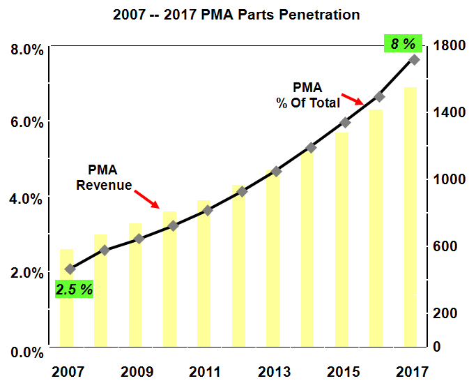 항공기 부품은 대부분 항공기 제작사(OEM) 의 영향을 받았으나, 최근 OEM 이 아닌 부품제작업체들이 감항당국의 부품제조인가(PMA) 를 취 득하여 생산한 부품들이 시장 점유율을 높여가고 있음(2007년 17억달 러 시장규모 전망). 자료원 : AeroStrategy, 2008 그림 2.