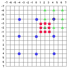 이진트리 구조에 따른 구간별 탐색 후보점을 이용한 비디오 코딩의 움직임 추정 3. 제안한 움직임 추정 알고리즘 [Fig. 3] Average Distribution Chart of Motion Vector of All Experimental Sequence 2.