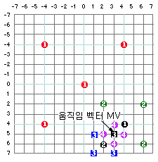 한국산학기술학회논문지 제14권 제1호, 2013 과 크기를 고려하여야 하는데 이것은 이전 블록의 움직 임 벡터를 이용하여 얻을 수 있다. 탐색창의 분할에 있어 서 Fig.
