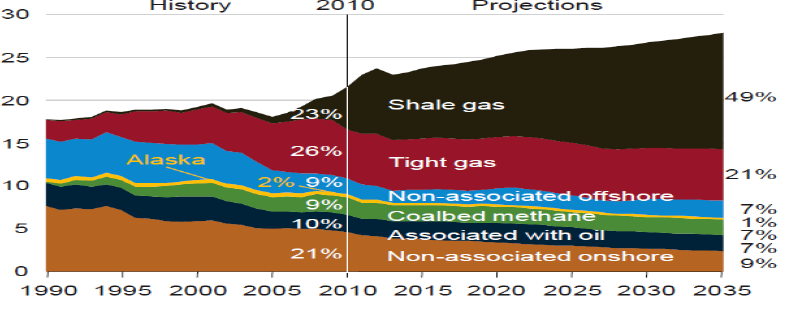 Energy Information Administration, EIA) 자료에 의해서 확인되고 있으며, EIA는 미국의 셰일가스 생산이 2010년 5 Tcf로 총 천연가스 생산분 21 Tcf의 23%를 차지하고 있으나, 2035년에는 13.