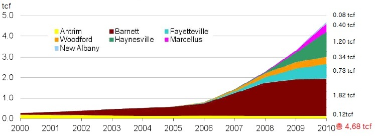미국의 지역별 셰일가스 생산현황을 보면 2010년 기준으로 총 4.68tcf로 Barnet지역, Fayetteville, Haynesville 지역을 중심으로 생산량이 급격히 증가하였다.