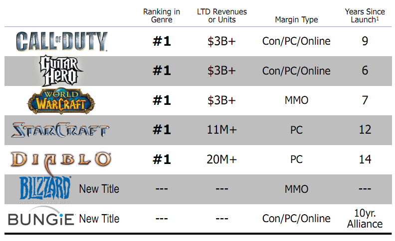 다. Activision Blizzard에는 3조 원 누적 매출을 기록한 게임이 3개 Activision Blizzard는 2010년 상반기 실적 발표 자료를 통해서 Activision Blizzard의 핵심 타이틀을 중심으로 이를 후속작이나 관련 콘텐츠 매출로 연결시키는 전략을 구사하고 있다고 밝혔다.