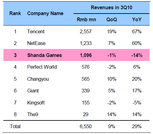 2010년 3/4분기 매출을 보면, Shanda Games는 상위 8개 중국 온라인게임 퍼블리셔 중에서 가장 큰 폭의 하락세를 기록하고 있는 것으로 나타났다.