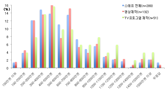 고 있었다. 300 400만 엔 (14.9%), 400-500만 엔 (13.8%), 600 700만 엔 (13.5%)이 상대적으 로 높은 비율을 차지했다. 이는 영상 제작스태프(n=132)와 TV프로그램 제작스태프(n=51)에서도 비슷한 경향을 보였다. 출처: 日 本 芸 能 実 演 家 団 体 協 議 会 (2010).