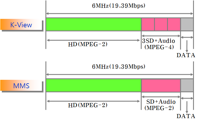 KView 방식은 HD 한 채널과 3개의 SD급 프로그램을 전송할 수 있는 기술로 다채널방송 서 비스를 의미한다. KView 채널구성 방식으로 MPEG-2 압축부분은 기존의 HD 채널을 전송하고 MPEG-4 압축부분은 3개의 SD급 채널과 오디오를 전송하는 방식이다.