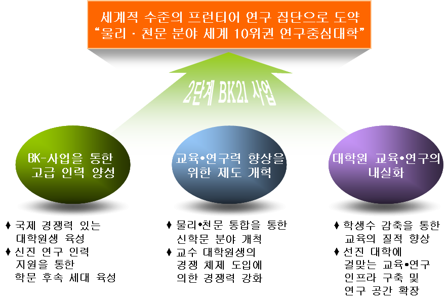 II. 사업단 1. 사업 비전 및 목표 가. 사업 비전 2단계 BK21 사업은 서울대학교 내 물리학 및 천문학 전공 연구자들 이 세계적 수준의 프런티어 집단으로 도약하는 데에 가장 중요한 발판이 될 것이다.