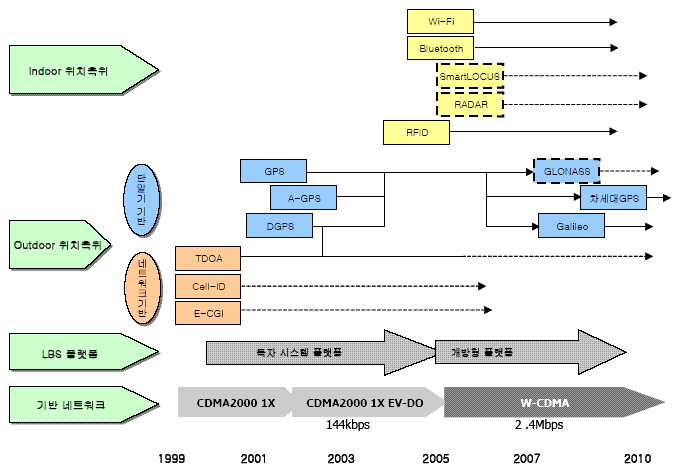 LBS 요소 기반 기술 발전 로드맵 (자료:한국전자통신연구원, LBS 기술 및