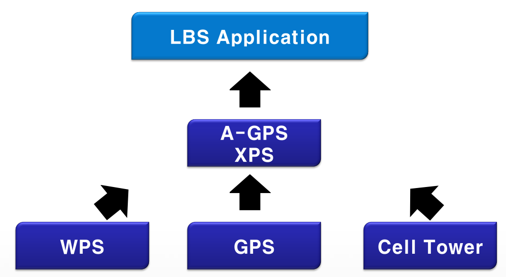 A-GPS/WPS 57