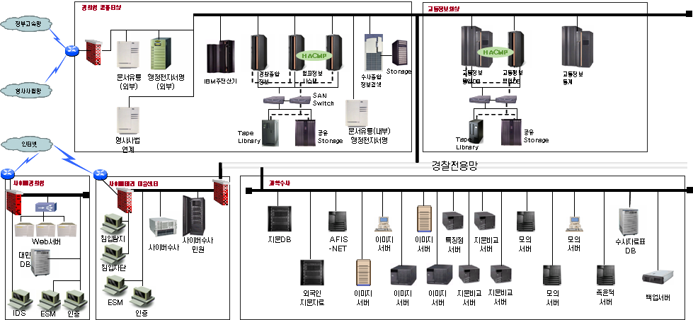 공공 SW사업 사업자 선정 평가 지침 현행 시스템 장비 상세현황 예시 장비명 모델 수량 용도(주요기능) 보유형태 구입시기 설치장소 웹서버 SUN 0 웹서버 구입 년 실.