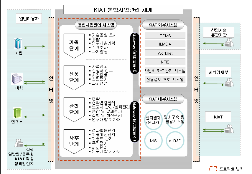 Ⅵ. SW사업 제안요청서 작성 세부 지침 3) 목표시스템 구성도 작성요령 목표시스템을 중심으로 서비스 이용자, 주요 서비스 내역 등을 도식화 하여 기술한다.