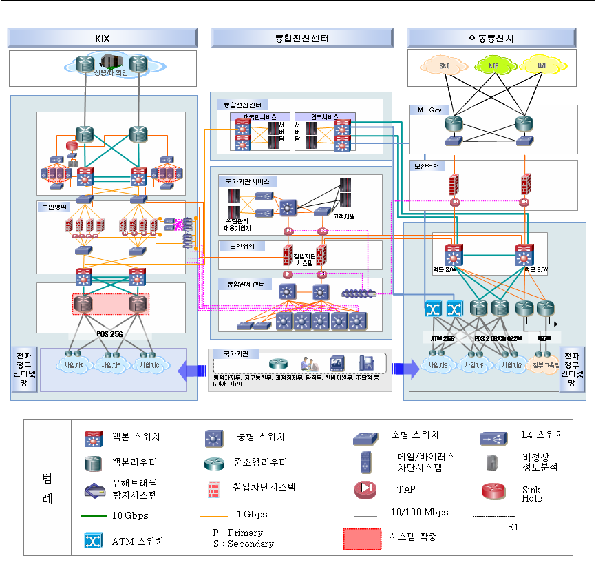 Ⅵ. SW사업 제안요청서 작성 세부 지침 목표시스템 NW 구성도 예시 목표시스템 SW 구성도 예시 경 찰 청 경 찰 청 내 부 연 계 서 버 보 안 툴 킷 연 계 A d a p t e r EA I S W O / S 경 찰 청 외 부 연 계 서 버 보 안 툴 킷 연 계 A d a p t e r EA I S W 서 버 보 안 O / S IP S 웹 서 버 (