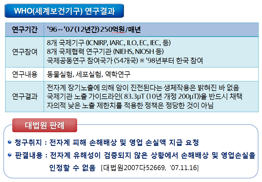 - 출처 : 한국전력공사, 밀양 765kV 송전탑 해법을 찾는다 국회공청회, 2012.12.04.