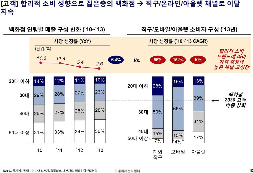 56% 52% 0% 합리적 소비 트렌드에 따라 가격 경쟁력 높은 채널 고성장 20대 이하 30대 40대 4% 2% % 0% 29% 28% 27% 26% 26% 27% 28% 28% 20대 이하