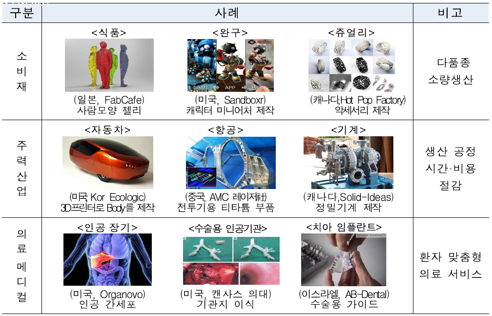 3D프린팅 기술 현황 3D프린터와 기본원리 자료 : 최성권(2010), 신속조형기술 RP활용가이드 3D프린팅은 84년 최초로 개발된 이후 00년대까지 단순히 제품모형 및