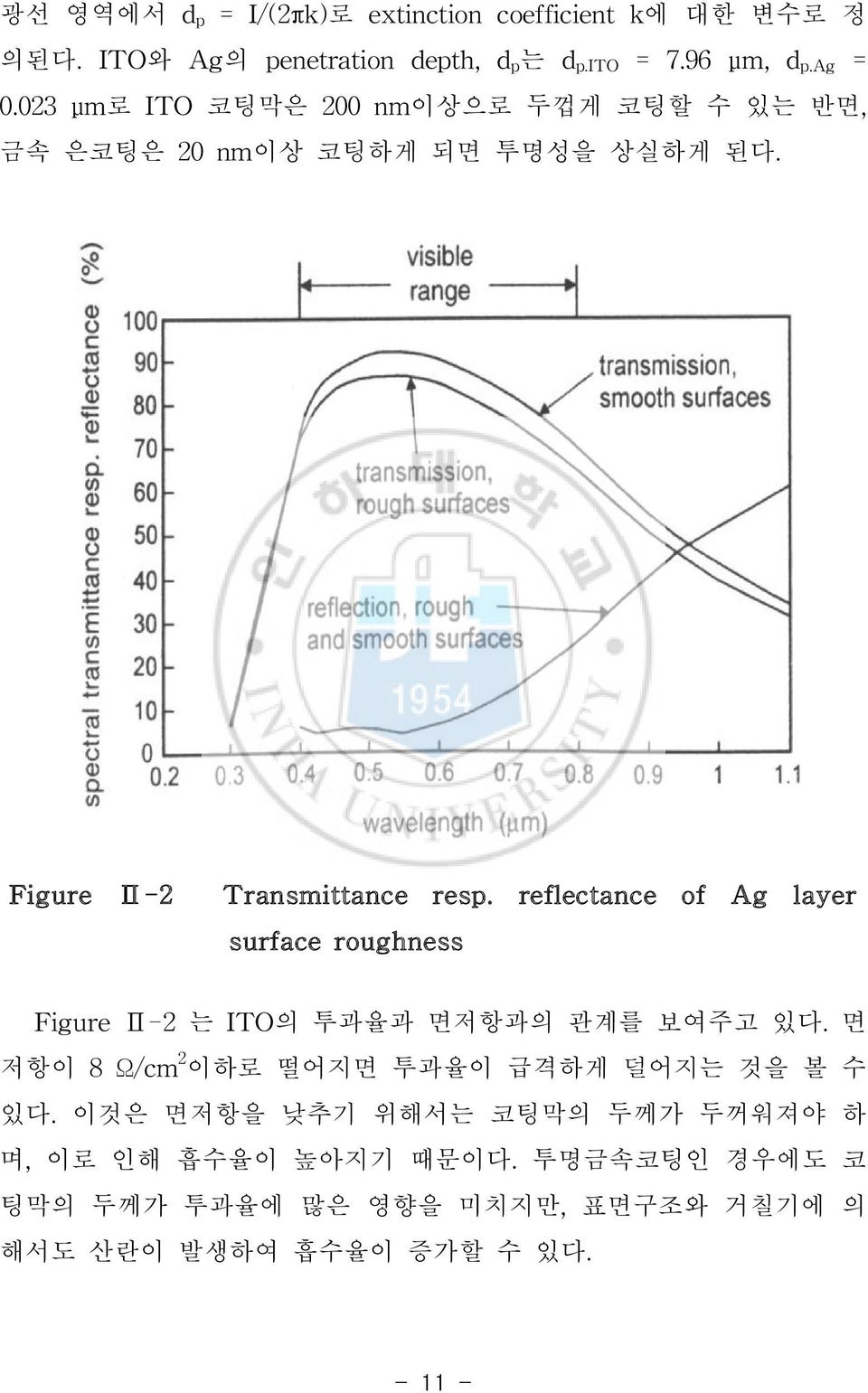 reflectance of Ag layer surface roughness Figure Ⅱ-2 는 ITO의 투과율과 면저항과의 관계를 보여주고 있다.