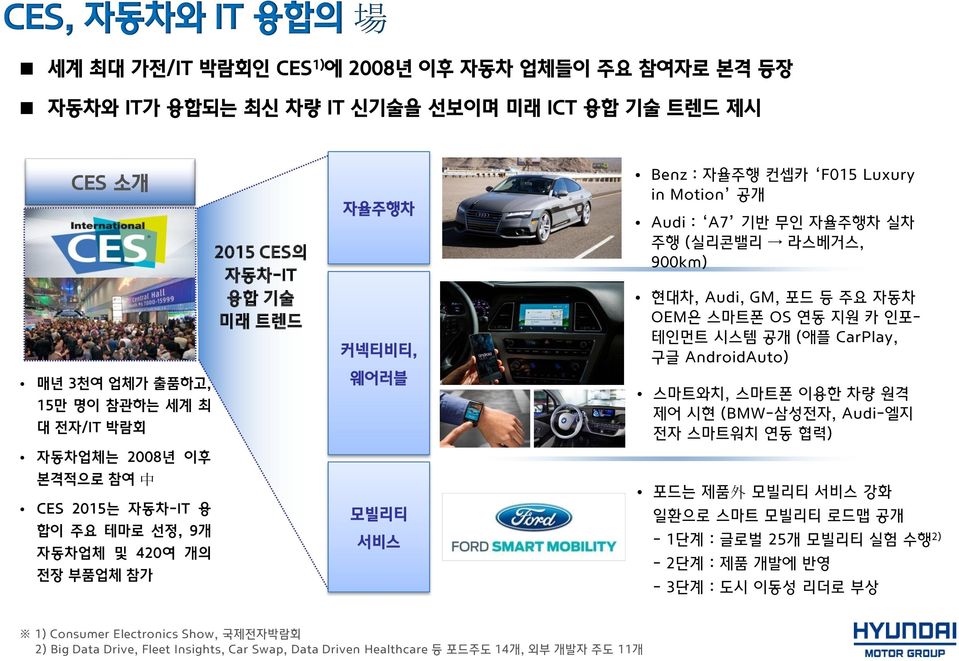 (실리콘밸리 라스베거스, 900km) 현대차, Audi, GM, 포드 등 주요 자동차 OEM은 스마트폮 OS 연동 지원 카 인포- 테인먼트 시스템 공개 (애플 CarPlay, 구글 AndroidAuto) 스마트와치, 스마트폮 이용한 차량 원격 제어 시현 (BMW-삼성전자, Audi-엘지 전자 스마트워치 연동 협력) 포드는 제품 外 모빌리티 서비스 강화