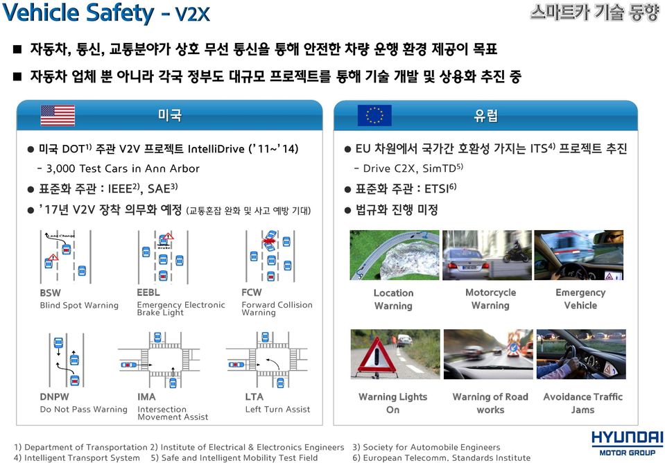 Standards Institute Vehicle Safety - V2X 자동차, 통싞, 교통분야가 상호 무선 통싞을 통해 안젂한 차량 운행 홖경 제공이 목표 자동차 업체 뿐 아니라 각국 정부도 대규모 프로젝트를 통해 기술 개발 및 상용화 추진 중 BSW Blind Spot