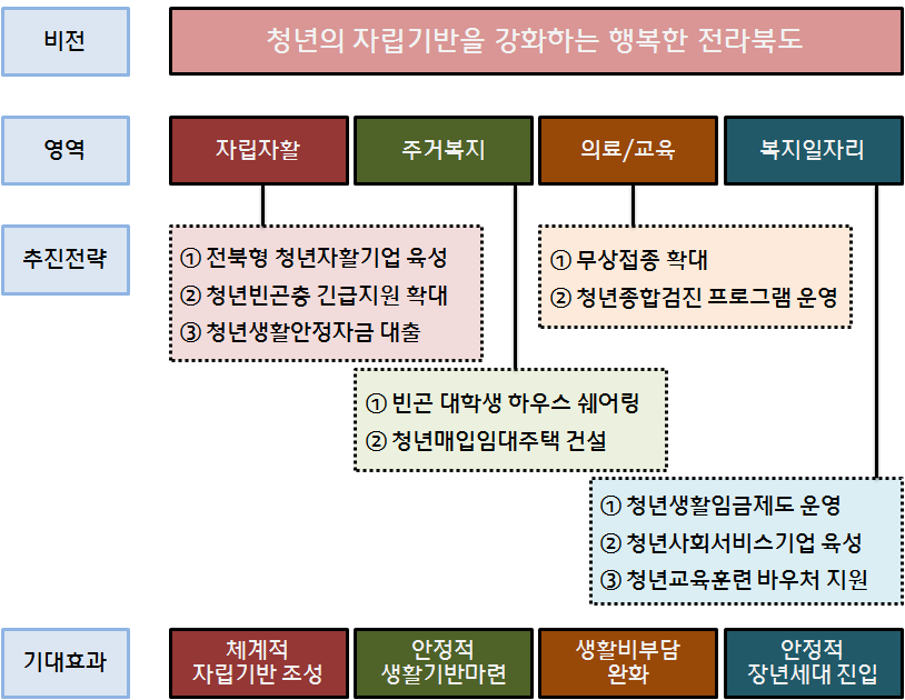 [그림 4-4] 전라북도