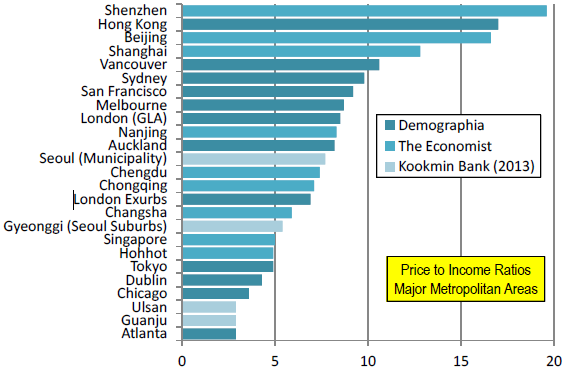 주택 관련 지표 주요국 및 도시별 PIR 자료: Performance Urban Planning Demographia International Housing Affordability Survey : 215, 유안타증권 리서치센터 1인가구 가구수 추계 1인가구 가구주 연령 35~54세 가구수 추계 [만명] 5 45 전국 수도권 지방 4 전국(우축) 지방
