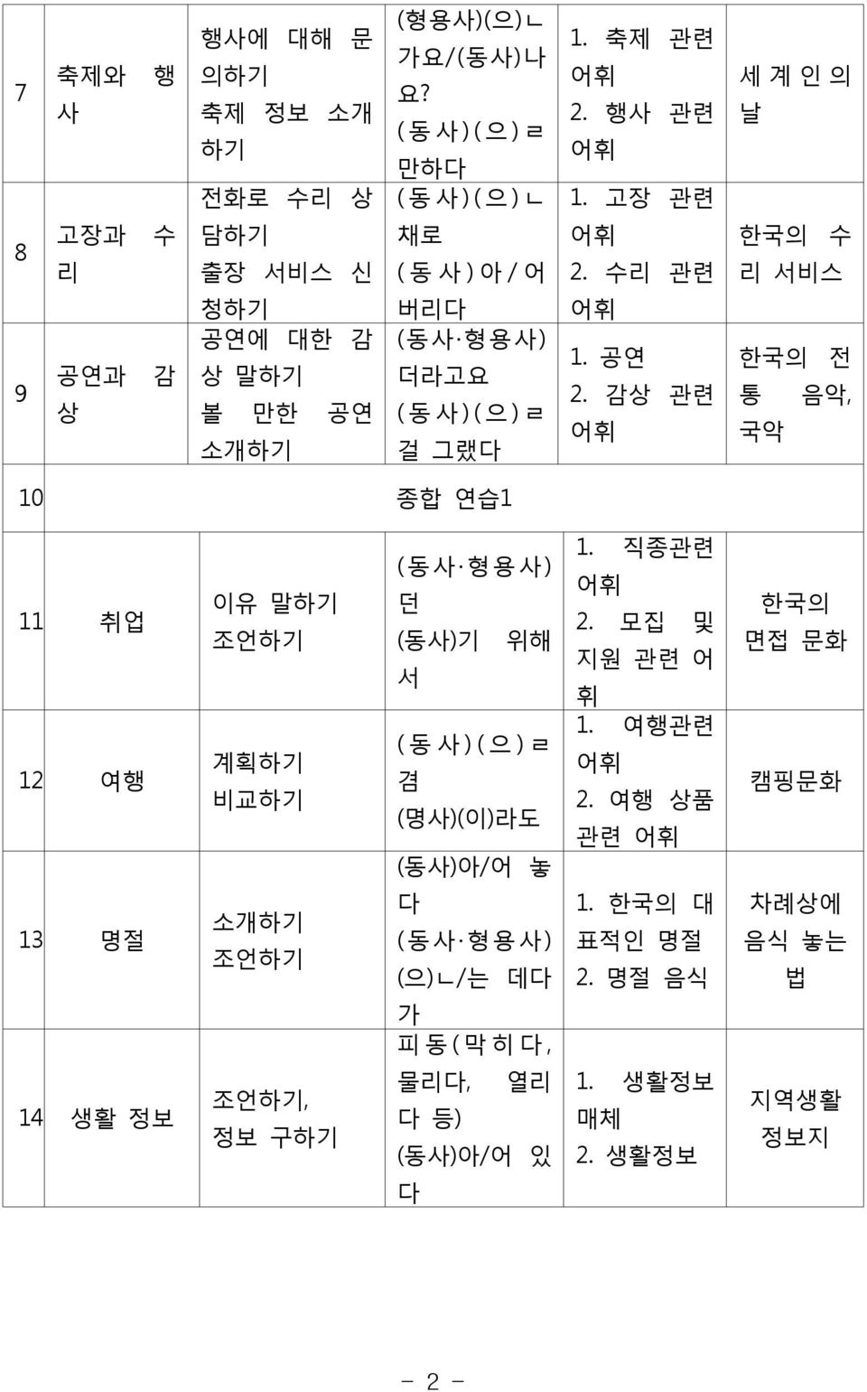 감상 관련 어휘 세 계 인 의 날 한국의 수 리 서비스 한국의 전 통 음악, 국악 10 종합 연습1 11 취업 12 여행 13 명절 이유 말하기 조언하기 계획하기 비교하기 소개하기 조언하기 14 생활 정보 조언하기, 정보 구하기 (동사 형용사) 던 (동사)기 위해 서 ( 동 사 ) ( 으 ) ㄹ 겸