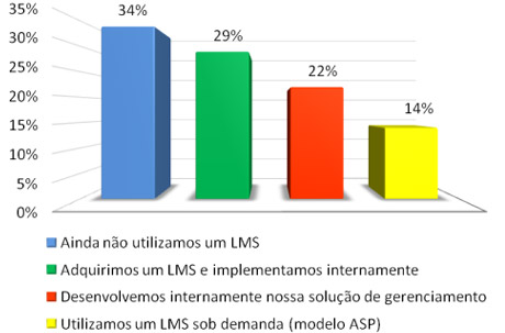 결과 8: LMS(Learning Management System) - 응답업체의 34%는 아직까지 LMS를 도입하지 않았음 - 29%는 LMS를 도입했으며 회사 내부적으로 사용하고 있음 - 22%는 자체적으로 학습 관리 시스템을 개발함 - 14%는 맞춤형 LMS(ASP 타입)를 사용함 <그림 2-2-10> 브라질 LMS 도입 현황 이러닝 시장 주요 업체