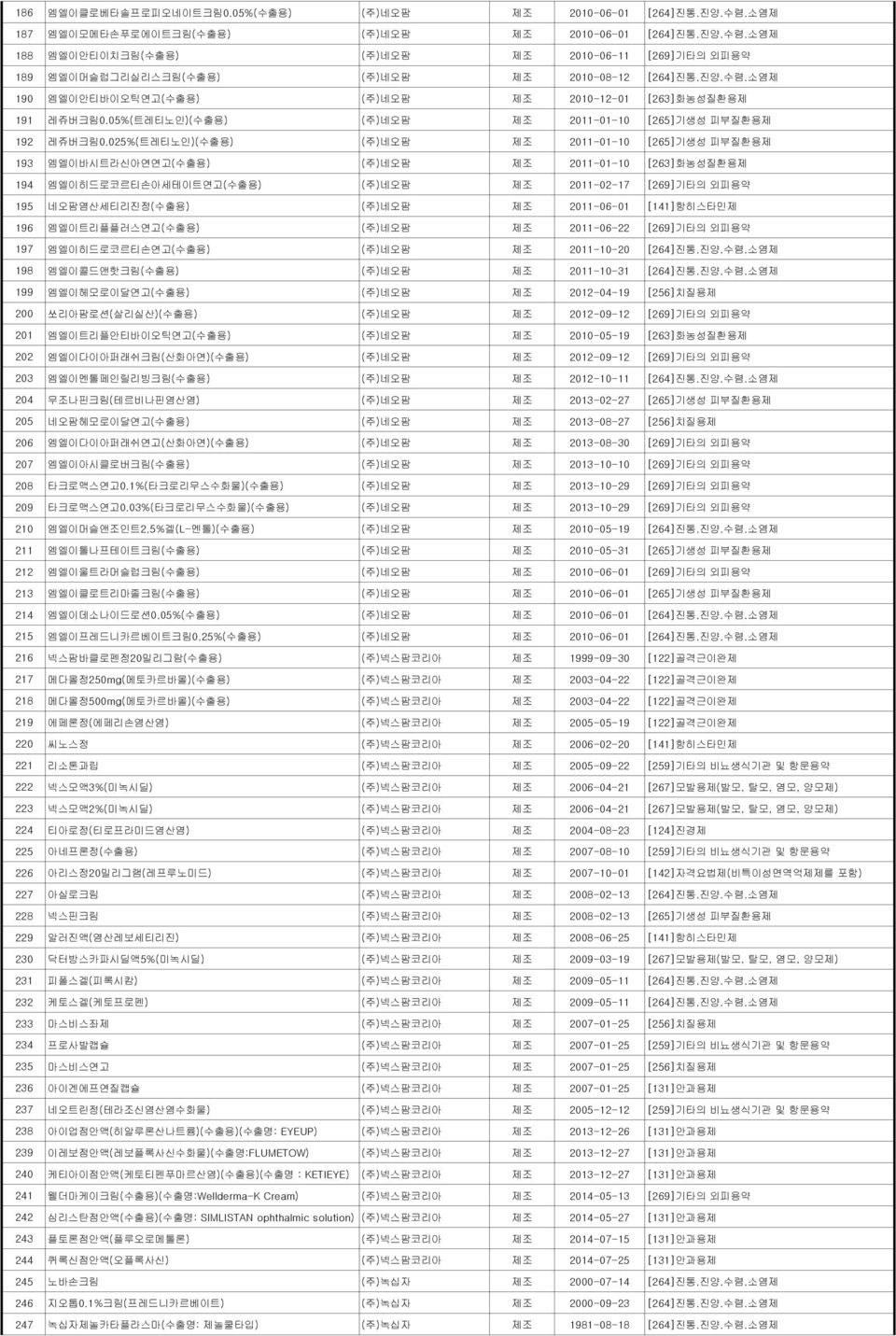 025%(트레티노인)(수출용) (주)네오팜 제조 2011-01-10 [265]기생성 피부질환용제 193 엠엘이바시트라신아연연고(수출용) (주)네오팜 제조 2011-01-10 [263]화농성질환용제 194 엠엘이히드로코르티손아세테이트연고(수출용) (주)네오팜 제조 2011-02-17 [269]기타의 외피용약 195 네오팜염산세티리진정(수출용) (주)네오팜